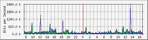 ccs-9200_gigabitethernet1_0_3 Traffic Graph