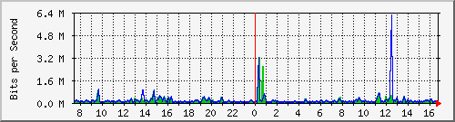 ccs-9200_gigabitethernet1_0_30 Traffic Graph