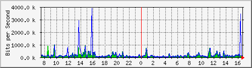 ccs-9200_gigabitethernet1_0_33 Traffic Graph