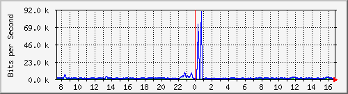 ccs-9200_gigabitethernet1_0_37 Traffic Graph