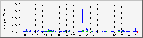 ccs-9200_gigabitethernet1_0_38 Traffic Graph