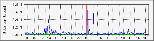 ccs-9200_gigabitethernet1_0_5 Traffic Graph
