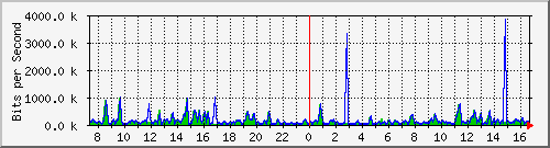 ccs-9200_gigabitethernet1_0_7 Traffic Graph