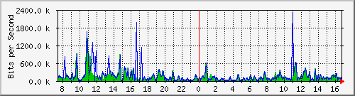 ccs-9200_gigabitethernet1_0_9 Traffic Graph