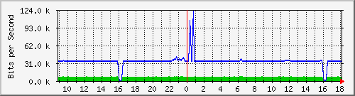 ccs-9200_gigabitethernet2_0_10 Traffic Graph