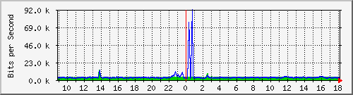 ccs-9200_gigabitethernet2_0_12 Traffic Graph