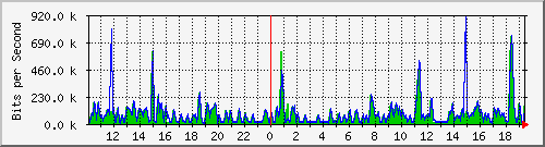 ccs-9200_gigabitethernet2_0_13 Traffic Graph