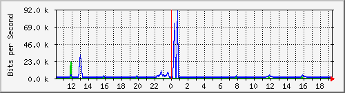ccs-9200_gigabitethernet2_0_14 Traffic Graph
