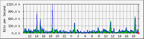 ccs-9200_gigabitethernet2_0_15 Traffic Graph
