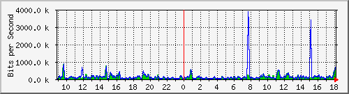 ccs-9200_gigabitethernet2_0_16 Traffic Graph