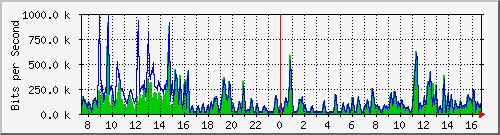 ccs-9200_gigabitethernet2_0_18 Traffic Graph