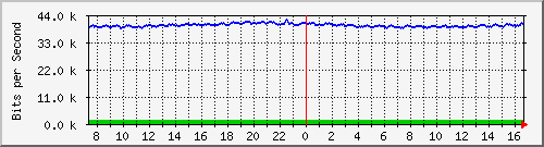 ccs-9200_gigabitethernet2_0_2 Traffic Graph