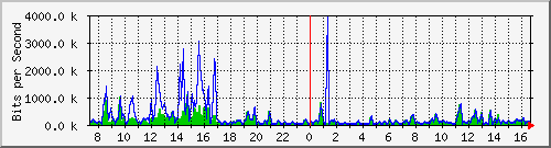 ccs-9200_gigabitethernet2_0_22 Traffic Graph