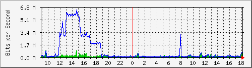 ccs-9200_gigabitethernet2_0_26 Traffic Graph