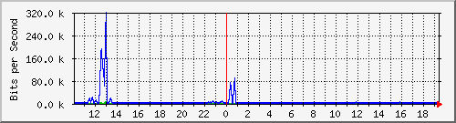 ccs-9200_gigabitethernet2_0_28 Traffic Graph