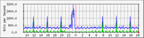 ccs-9200_gigabitethernet2_0_38 Traffic Graph
