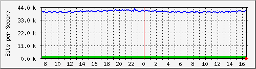 ccs-9200_gigabitethernet2_0_40 Traffic Graph