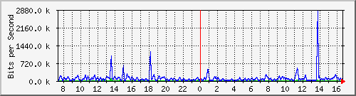ccs-9200_gigabitethernet2_0_5 Traffic Graph