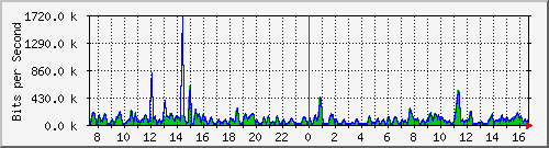 ccs-9200_gigabitethernet2_0_7 Traffic Graph