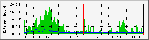 ccs-9200_port-channel1 Traffic Graph