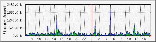 ccs-9200_tengigabitethernet1_0_41 Traffic Graph