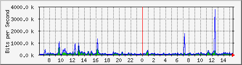 ccs-9200_tengigabitethernet1_0_42 Traffic Graph