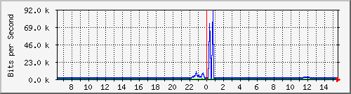 ccs-9200_tengigabitethernet1_0_45 Traffic Graph
