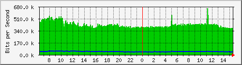 ccs-9200_tengigabitethernet2_0_42 Traffic Graph