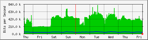week