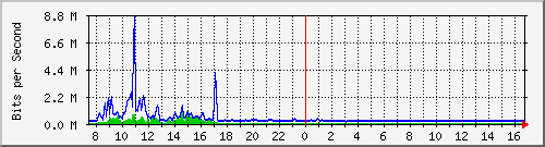 ccs-9200_tengigabitethernet2_0_44 Traffic Graph