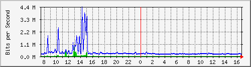 ccs-9200_tengigabitethernet2_0_46 Traffic Graph