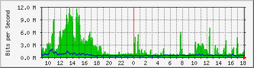 ccs-9200_twentyfivegige1_1_1 Traffic Graph