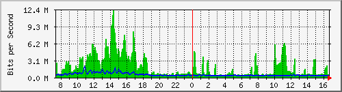 ccs-9200_twentyfivegige2_1_1 Traffic Graph