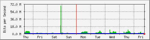 week