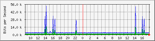 ccs-9200_vlan434 Traffic Graph