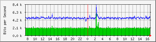 cfl-9300_gigabitethernet2_0_1 Traffic Graph