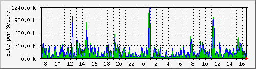 cfl-9300_gigabitethernet2_0_10 Traffic Graph