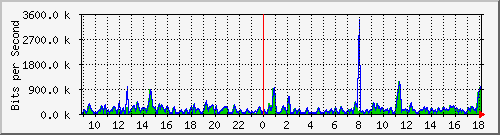 cfl-9300_gigabitethernet2_0_11 Traffic Graph