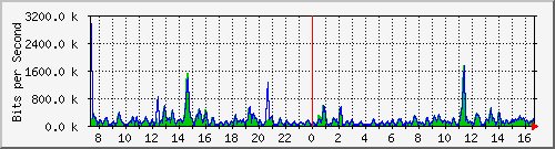 cfl-9300_gigabitethernet2_0_12 Traffic Graph
