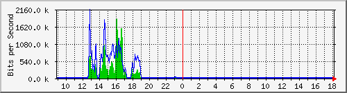 cfl-9300_gigabitethernet2_0_13 Traffic Graph
