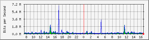 cfl-9300_gigabitethernet2_0_14 Traffic Graph