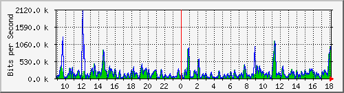 cfl-9300_gigabitethernet2_0_15 Traffic Graph