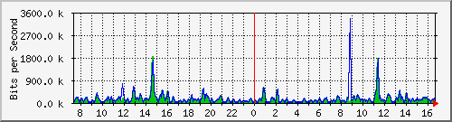 cfl-9300_gigabitethernet2_0_16 Traffic Graph