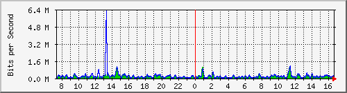 cfl-9300_gigabitethernet2_0_17 Traffic Graph