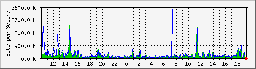 cfl-9300_gigabitethernet2_0_18 Traffic Graph