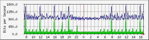 cfl-9300_gigabitethernet2_0_2 Traffic Graph