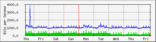 week