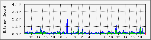 cfl-9300_gigabitethernet2_0_21 Traffic Graph