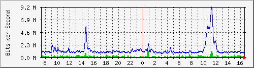 cfl-9300_gigabitethernet2_0_22 Traffic Graph