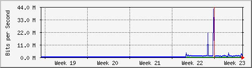 month